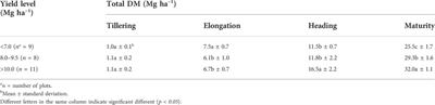 Change in phosphorus requirement with increasing grain yield for rice under saline-sodic stress in Northeast China